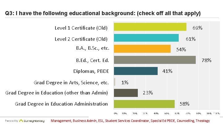 Q 3: I have the following educational background: (check off all that apply) Level