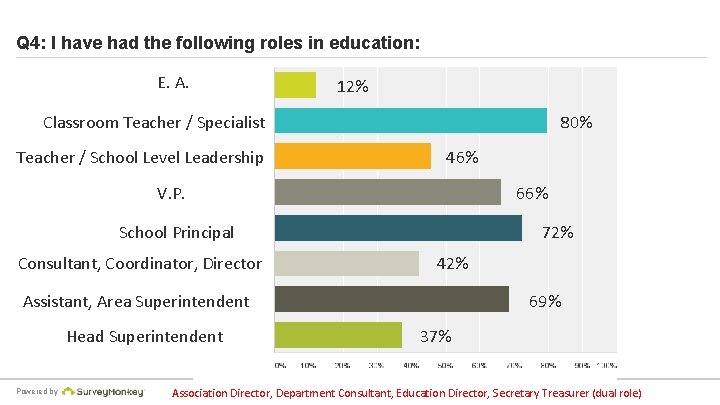 Q 4: I have had the following roles in education: E. A. 12% Classroom