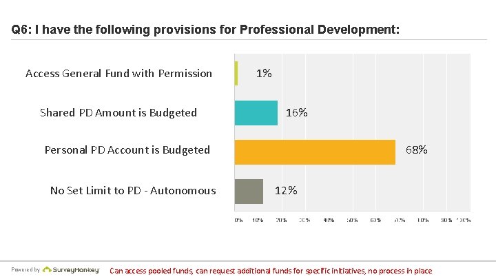 Q 6: I have the following provisions for Professional Development: Access General Fund with