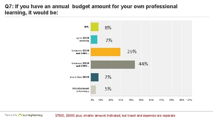 Q 7: If you have an annual budget amount for your own professional learning,