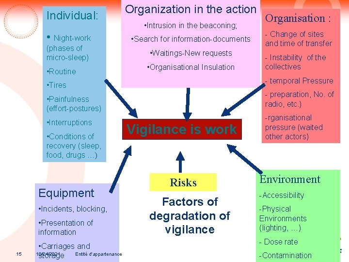 Individual: Organization in the action • Intrusion in the beaconing; • Night-work • Search