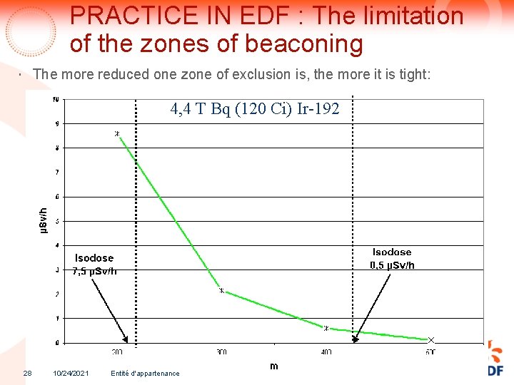 PRACTICE IN EDF : The limitation of the zones of beaconing The more reduced