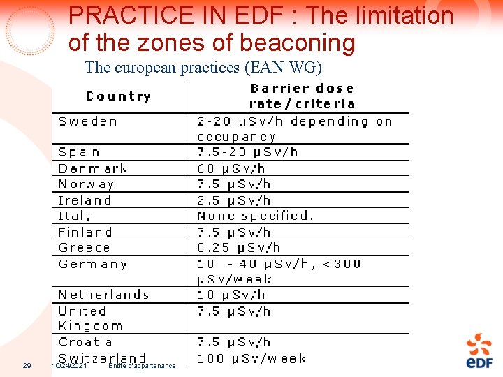 PRACTICE IN EDF : The limitation of the zones of beaconing The european practices