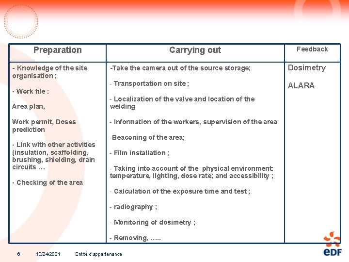 Preparation - Knowledge of the site organisation ; - Work file : Carrying out