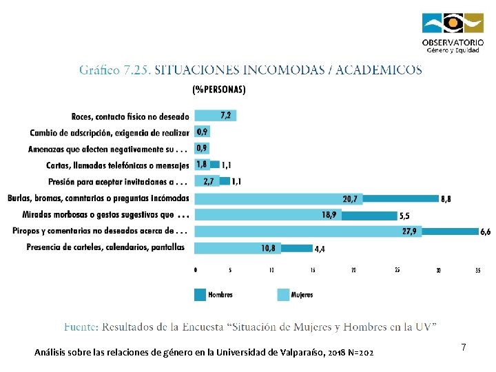 Análisis sobre las relaciones de género en la Universidad de Valparaíso, 2018 N=202 7