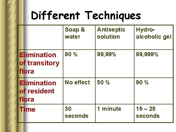 Different Techniques Soap & water Antiseptic solution Hydroalcoholic gel 99, 99% 99, 999% No