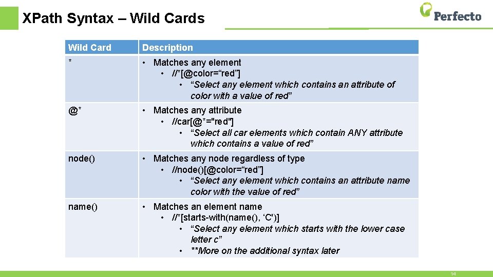 XPath Syntax – Wild Cards Wild Card Description * • Matches any element •