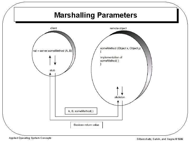 Marshalling Parameters Applied Operating System Concepts Silberschatz, Galvin, and Gagne 1999 