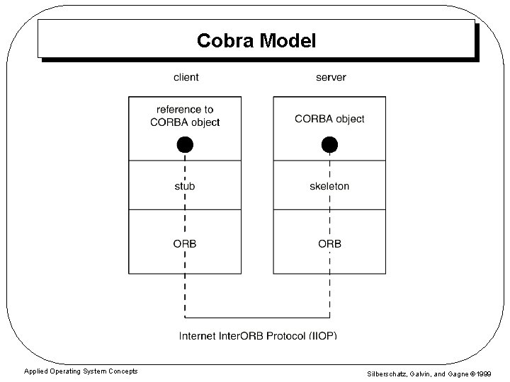Cobra Model Applied Operating System Concepts Silberschatz, Galvin, and Gagne 1999 