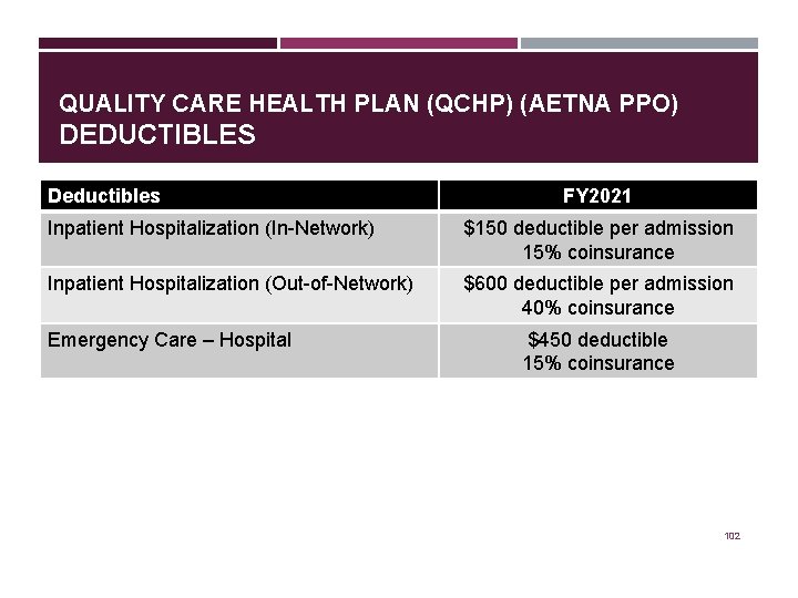 QUALITY CARE HEALTH PLAN (QCHP) (AETNA PPO) DEDUCTIBLES Deductibles FY 2021 Inpatient Hospitalization (In-Network)