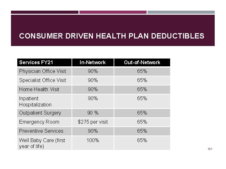CONSUMER DRIVEN HEALTH PLAN DEDUCTIBLES Services FY 21 In-Network Out-of-Network Physician Office Visit 90%