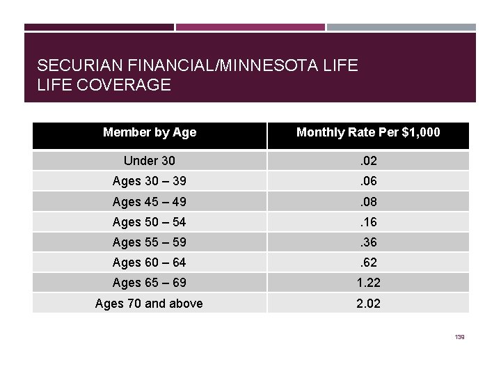SECURIAN FINANCIAL/MINNESOTA LIFE COVERAGE Member by Age Monthly Rate Per $1, 000 Under 30