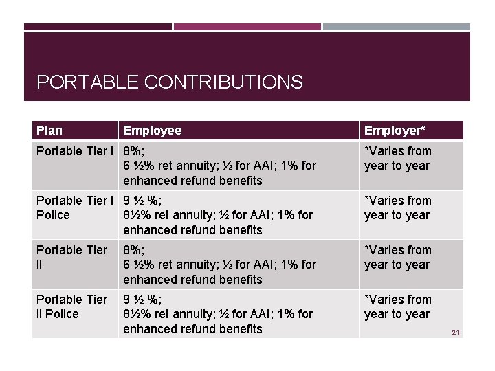 PORTABLE CONTRIBUTIONS Plan Employee Employer* Portable Tier l 8%; 6 ½% ret annuity; ½