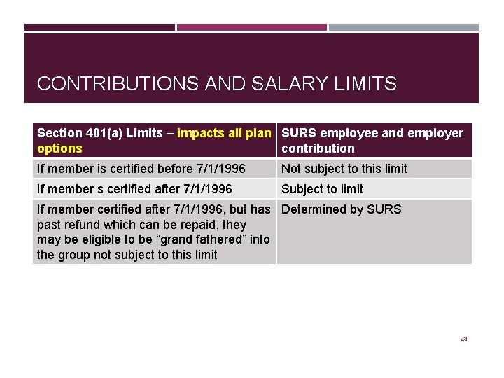 CONTRIBUTIONS AND SALARY LIMITS Section 401(a) Limits – impacts all plan SURS employee and