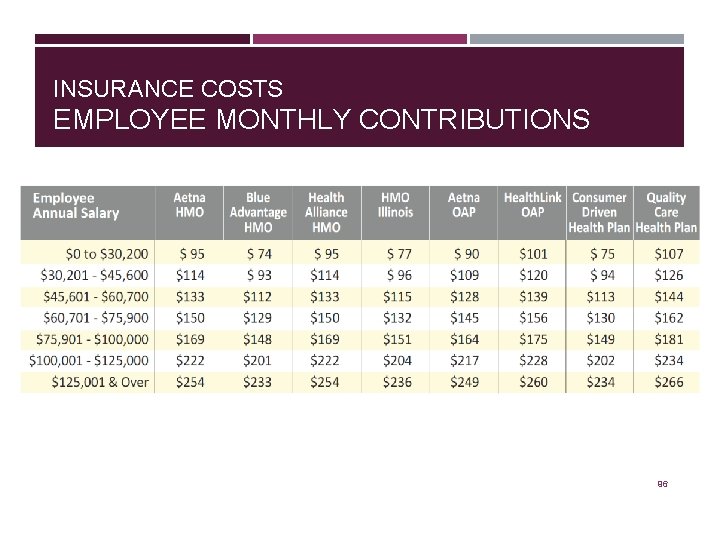 INSURANCE COSTS EMPLOYEE MONTHLY CONTRIBUTIONS 96 