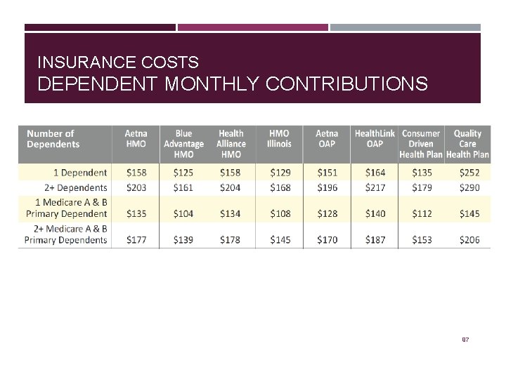 INSURANCE COSTS DEPENDENT MONTHLY CONTRIBUTIONS 97 