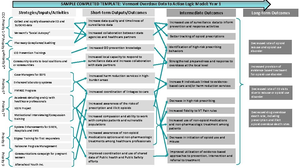 SAMPLE COMPLETED TEMPLATE: Vermont Overdose Data to Action Logic Model: Year 1 CDC Priority