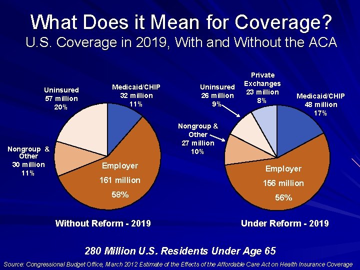 What Does it Mean for Coverage? U. S. Coverage in 2019, With and Without