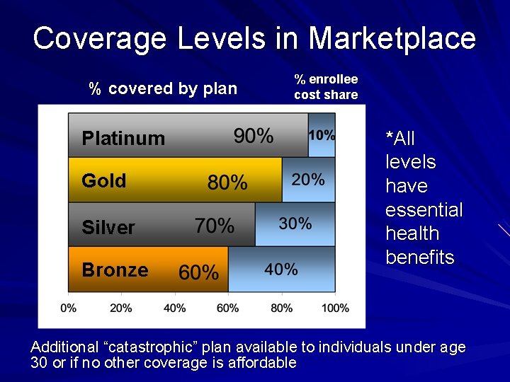 Coverage Levels in Marketplace % covered by plan Platinum Gold Silver Bronze % enrollee