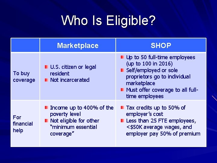 Who Is Eligible? Marketplace To buy coverage For financial help U. S. citizen or