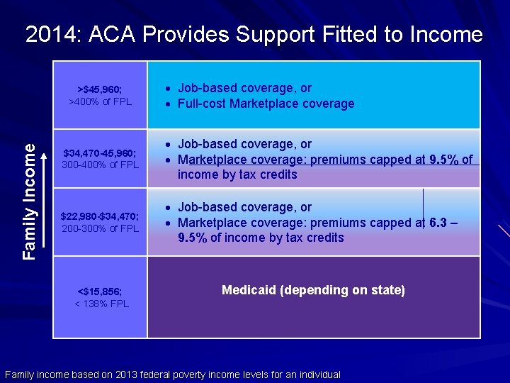 2014: ACA Provides Support Fitted to Income Family Income >$45, 960; >400% of FPL