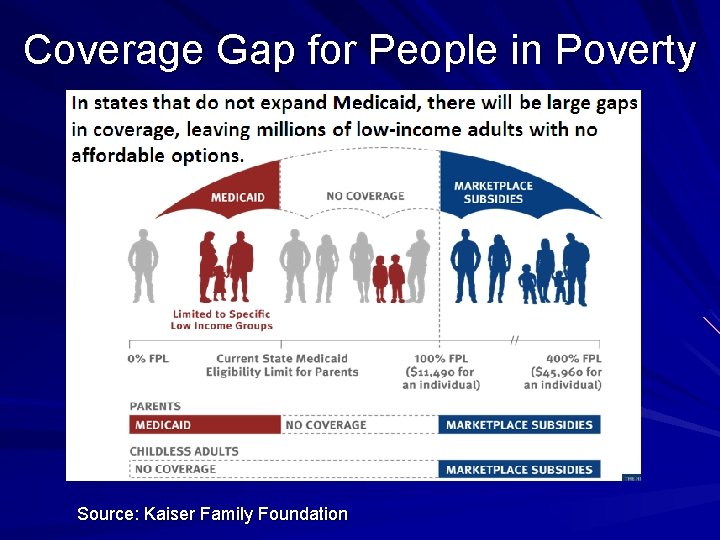 Coverage Gap for People in Poverty Source: Kaiser Family Foundation 