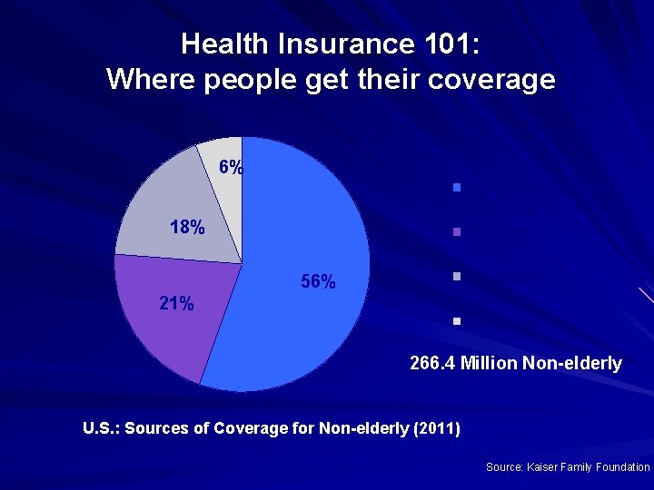 Health Insurance 101: Where people get their coverage 6% Employer-sponsored coverage 18% Medicaid Uninsured