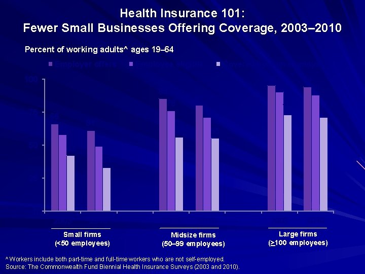 Health Insurance 101: Fewer Small Businesses Offering Coverage, 2003– 2010 Percent of working adults^