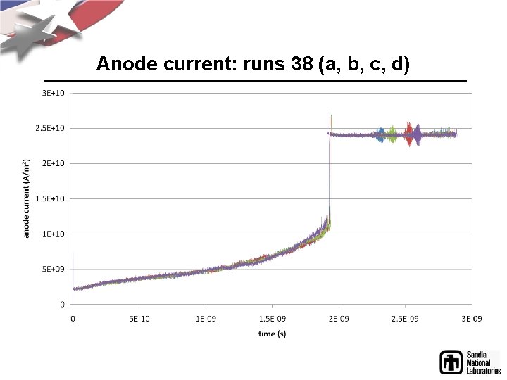 Anode current: runs 38 (a, b, c, d) 