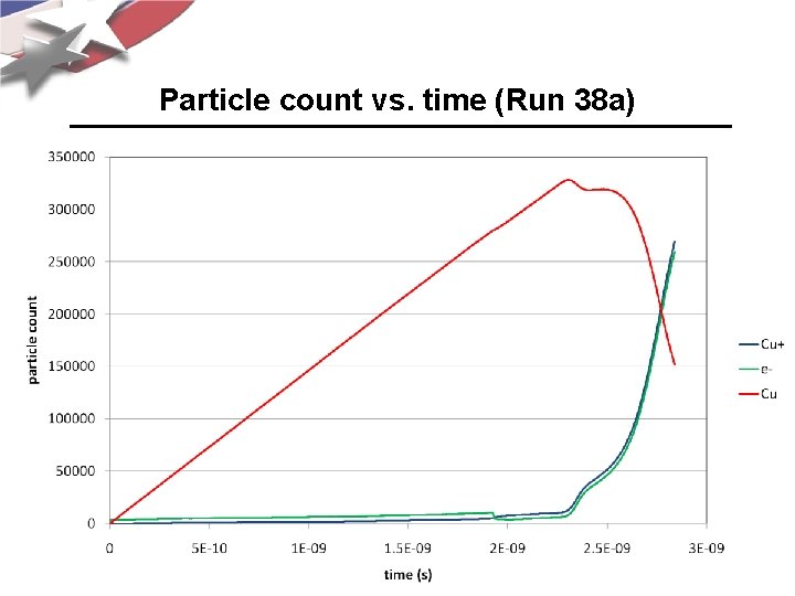 Particle count vs. time (Run 38 a) 