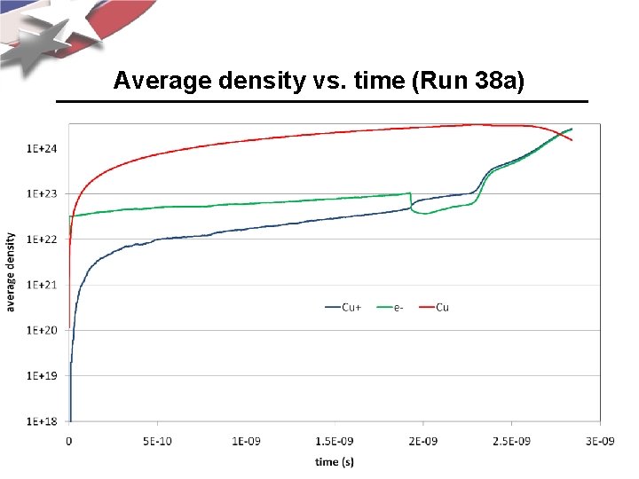 Average density vs. time (Run 38 a) 