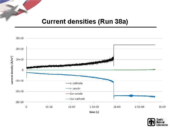 Current densities (Run 38 a) 