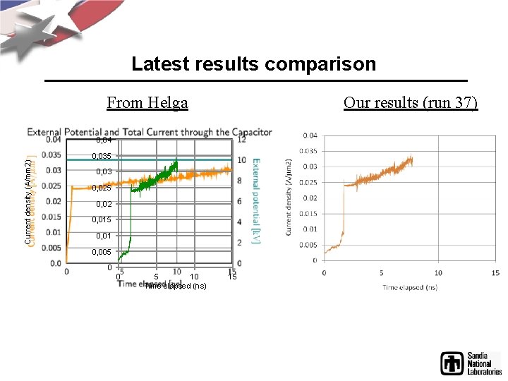 Latest results comparison From Helga Our results (run 37) Current density (A/mm 2) 0,