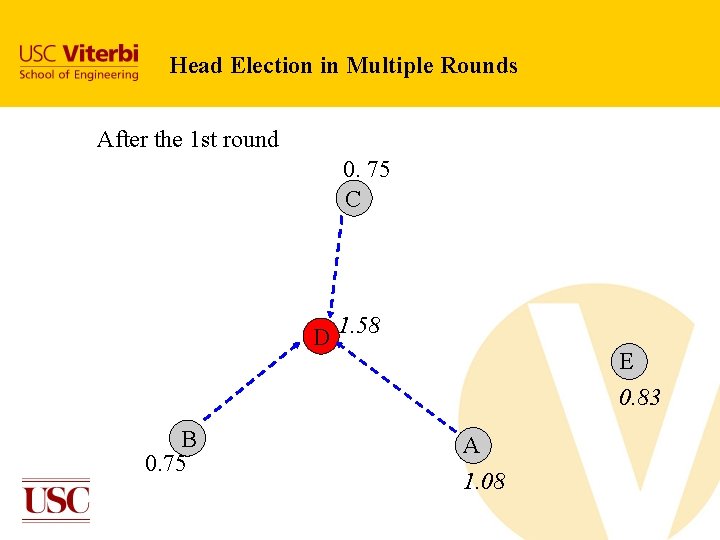 Head Election in Multiple Rounds After the 1 st round 0. 75 C D Head Election in Multiple Rounds After the 1 st round 0. 75 C D