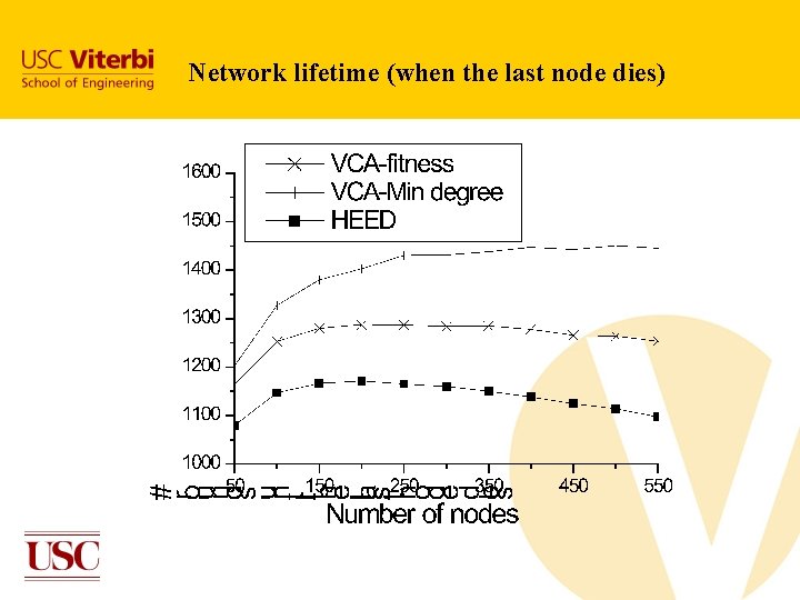 Network lifetime (when the last node dies) Network lifetime (when the last node dies)