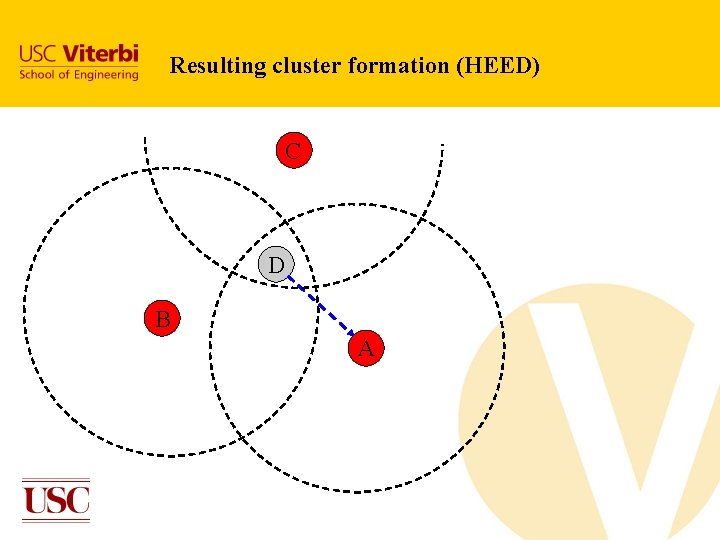 Resulting cluster formation (HEED) C D B A Resulting cluster formation (HEED) C D B A