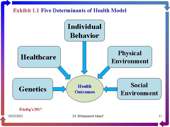 Exhibit 1. 1 Five Determinants of Health Model Individual Behavior Physical Environment Healthcare Genetics