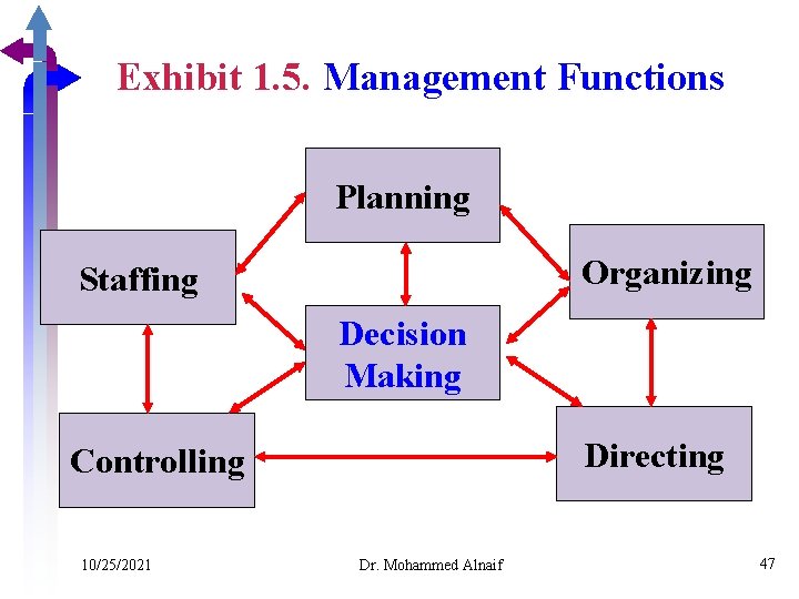 Exhibit 1. 5. Management Functions Planning Organizing Staffing Decision Making Directing Controlling 10/25/2021 Dr.