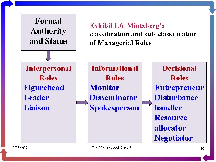 Formal Authority and Status Exhibit 1. 6. Mintzberg’s classification and sub-classification of Managerial Roles