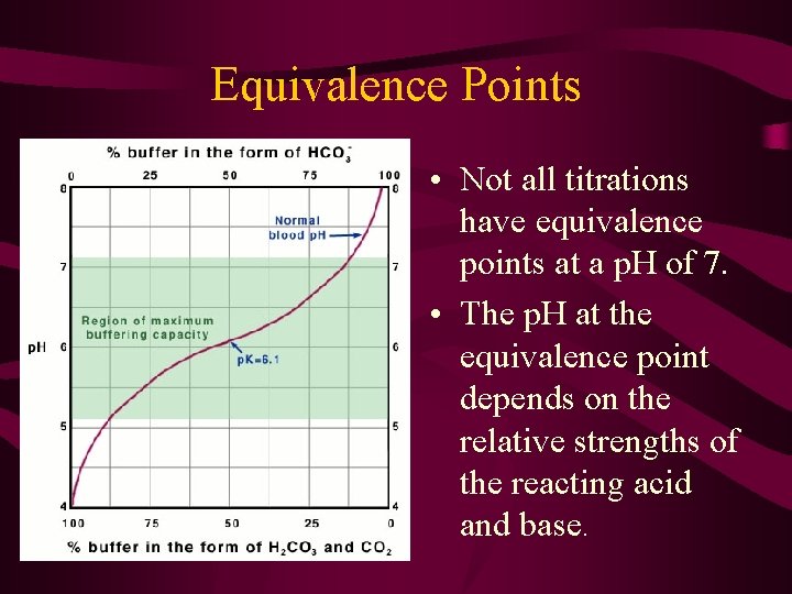 Equivalence Points • Not all titrations have equivalence points at a p. H of