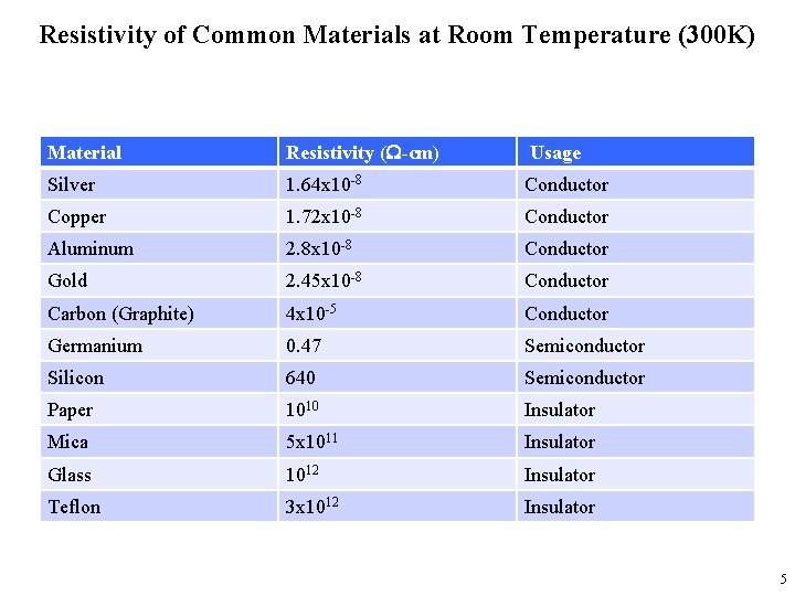 Resistivity of Common Materials at Room Temperature (300 K) Material Resistivity (W-cm) Usage Silver