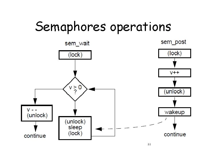 Semaphores operations 11 