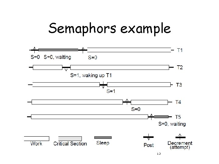 Semaphors example 13 