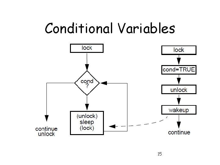 Conditional Variables 15 