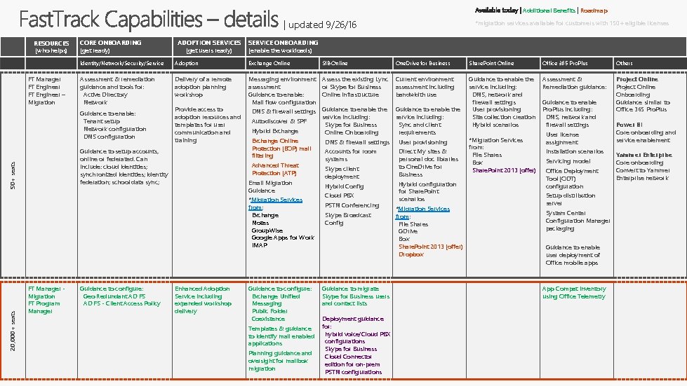 Additional Benefits Roadmap | updated 9/26/16 RESOURCES (who helps) FT Manager FT Engineer –