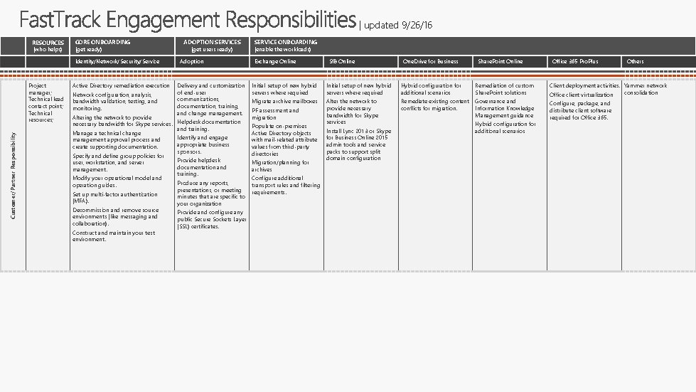 | updated 9/26/16 RESOURCES (who helps) CORE ONBOARDING (get ready) Identity/Network/Security/Service Customer/Partner Responsibility Project