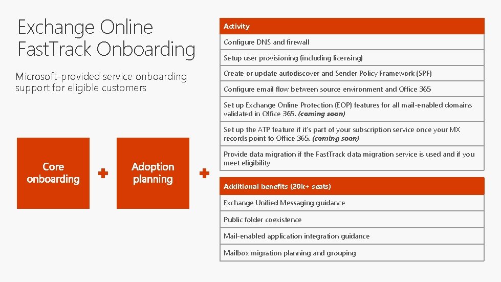 Exchange Online Fast. Track Onboarding Microsoft-provided service onboarding support for eligible customers Activity Configure
