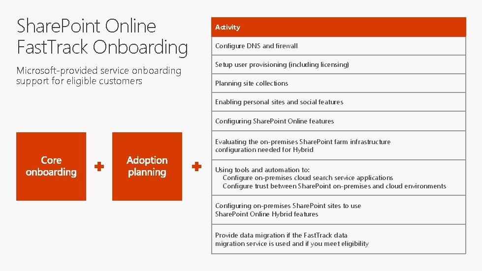 Share. Point Online Fast. Track Onboarding Microsoft-provided service onboarding support for eligible customers Activity