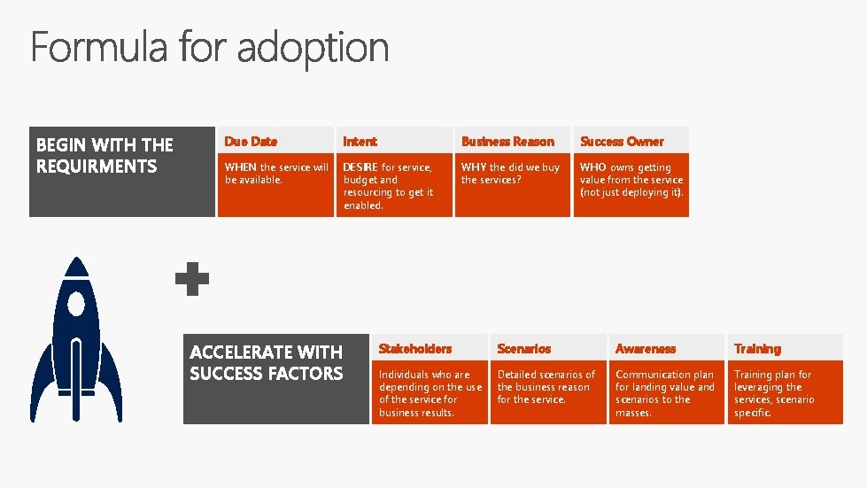 BEGIN WITH THE REQUIRMENTS Due Date Intent Business Reason Success Owner WHEN the service