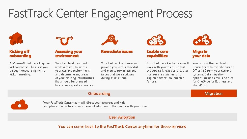 Kicking off onboarding Assessing your environment Remediate issues Enable core capabilities Migrate your data